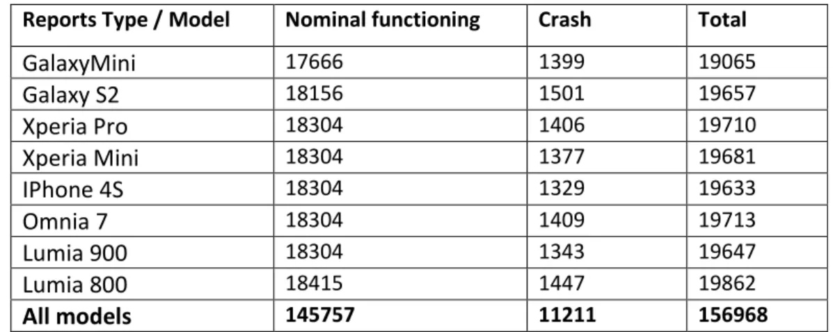 Table 7  Smartphones functioning reports simulated  