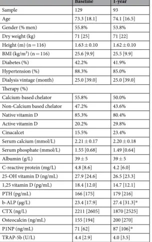 Table 1.  Clinical and biological characteristics of the patients at baseline and after one-year follow-up