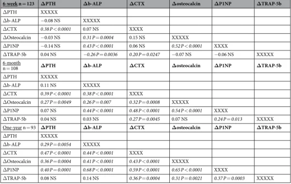 Table 3.  Coefficient of correlation between variations ( Δ) of biomarkers between baseline and 6-week  (n = 123), 6-month (n  = 108) and one-year (n = 93)