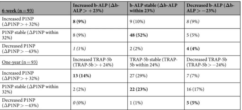 Table 4.  Head-to-head comparison of biomarkers variations (increaser/stable/decliner) according to their  respective critical difference