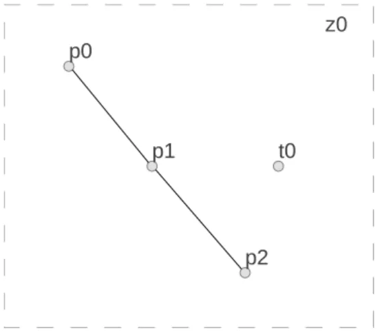 Figure 4 – Graphe équivalent au Prolog. Un arc indique la relation d’ad- d’ad-jacence