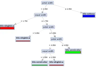 Figure 2 – Exemple d’arbre de décision classique déterminant le type de fleur en fonction des dimensions d’un pétale