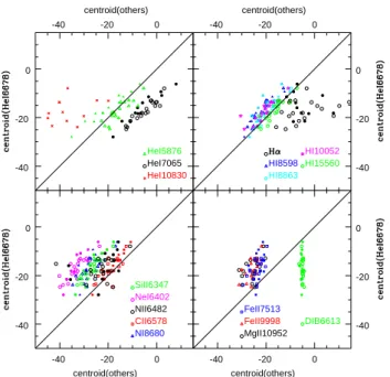 Fig. 7. Comparisons between the centroid of He i λ 6678Å and the centroids of other lines detected in the spectrum of Schulte 12 (He i lines on top left, H i lines on top right, and metallic  absorp-tion and emission lines on bottom left and right, respect