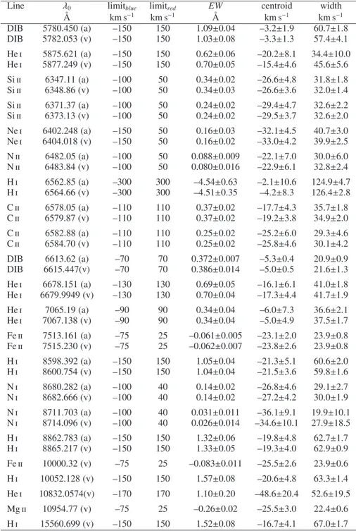 Table 3. Average moments for different lines.