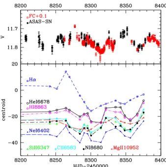 Fig. 8. Evolution of the photometry of Schulte 12 and of the centroids of some prominent lines in its spectrum during the Carmenes campaign in Summer 2018.