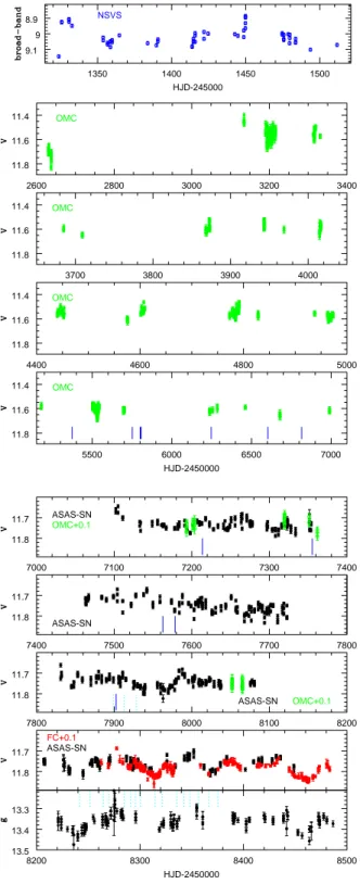 Fig. 4. Photometry recorded by one of the present authors (F.C., red): ASAS-SN (black), OMC (green), and NSVS (blue)