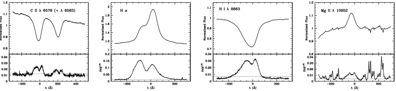 Fig. 6. Mean spectrum and temporal variance spectrum for various lines in the spectrum of Schulte 12