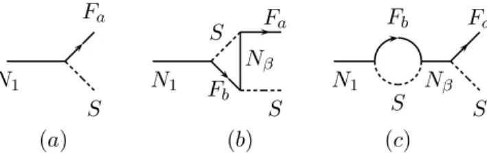 Fig. 3. Diagrams generating the CP asymmetry for M N 1 > M F , σ 3.2.2 Case 2: M F < M N 1