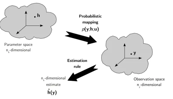 Figure 2.7: The components of an estimation problem