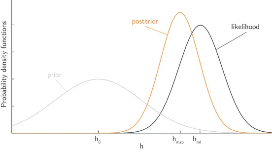 Figure 2.10: Effect of the prior knowledge on the posterior distribution