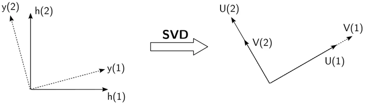 Figure 2.11: Graphical interpretation of the singular value decomposition