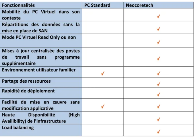 Tableau de résumé de l’apport de la virtualisation :   