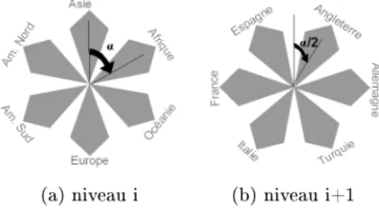 Figure 2.1  Les deux congurations possibles du Menu : menu au niveau i (a) et son sous-menu au niveau i+1 (b)