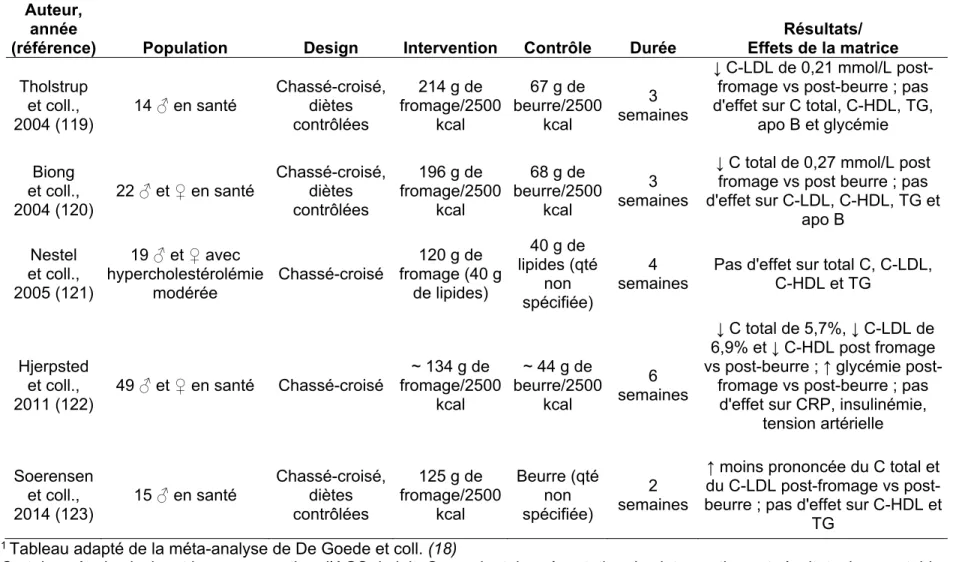 Tableau 3: Résumé des études ayant comparé une consommation d’AGS du fromage à une consommation d’AGS du beurre  1 