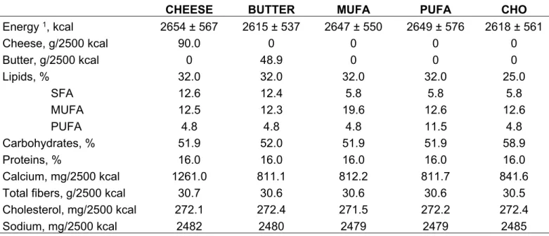 Table 1: Mean nutritional composition of the five pre-determined experimental diets 
