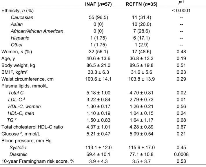 Table 2: Characteristics at screening of subjects having completed at least one diet (n=92)