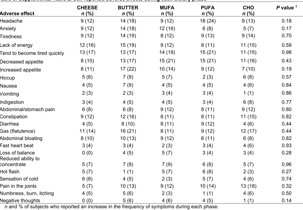 Table 5: Supplemental Table 2. Self-reported adverse effects during each dietary phase 