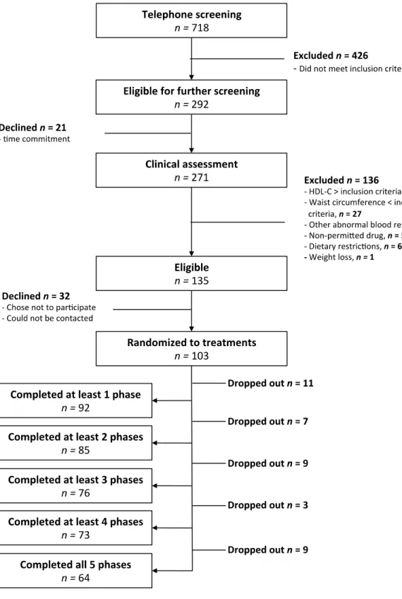 Figure 1: Flow chart diagram 