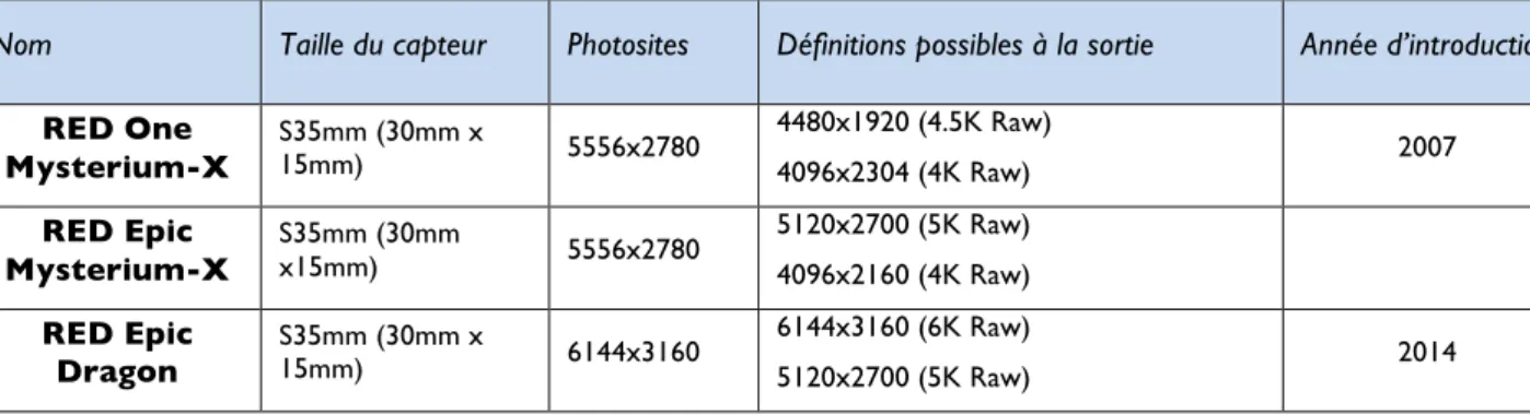 Tableau 3 : La gamme des caméras numériques actuelle de RED 