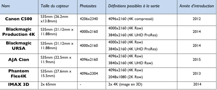 Tableau 5 : Autres caméras capables d’enregistrer la 4K 