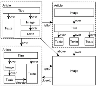 Figure 2.2: Exemple de relations d'adjacence entre les éléments du document de la gure 2.1 en utilisant une grammaire multidimensionnelle.