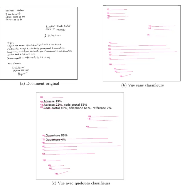 Figure 3.5: Une image de document (a), sa perception en l'absence de classieurs (b) et sa percep- percep-tion avec quelques classieurs (adresse, code postal, téléphone, etc