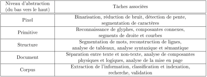 Table 2.1: Schéma de l'analyse de documents structurées, divisée en cinq niveaux d'abstraction avec les tâches liées à chaque niveau