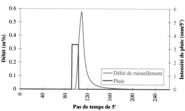 Figure 4.5  : Simulation sur I'axe secondure #5260; pluie de 40 mm/tr pendant une heure