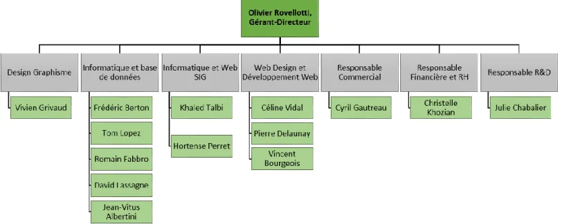 Figure 1: Organigramme de l'entreprise 