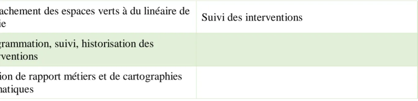 Tableau 2 : Comparaison entre les différents logiciels de gestion d'espaces verts  ecoRelevé Espaces 