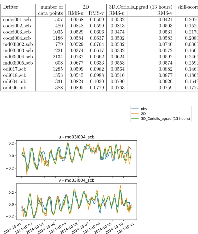 Figure 8: Zonal (upper panel) and meridional (lower panel) of the drifter md03i004 scb The computation time for the most complete case (using 13 hours of data for a single reconstruction) is 26 hours to reconstruct 744 current maps on 6 CPUs (Intel Xeon CP