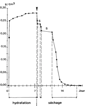 Fig.  1.  —  Variations  de  poids  d'un  cylindre  de  pierre  de  Caen  (échantillon  n° 43,  porosité  30 %),  immergé  dans  l'eau  pendant  7 jours puis exposé à la dessiccation pendant une durée semblable
