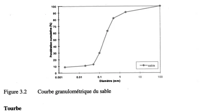 Figure 3.2  Courbe  granulométrique  du sable Tourbe