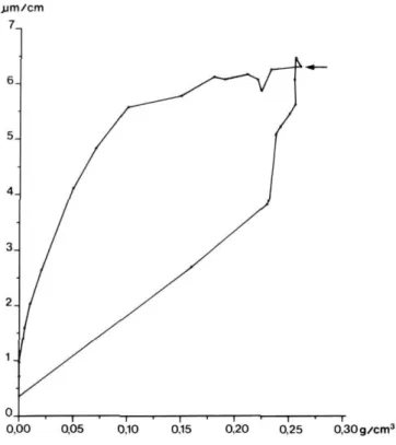 FIGURE 8. Variations de longueur en fonction des variations de  poids mesurées au cours du premier cycle subi par le calcaire de  Caen (n° 46, porosité : 32,0 %)