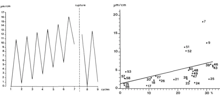 FIGURE 10. Évolution de Ia longueur d'un échantillon de pierre  de Caen (n° 9) au cours de neuf cycles d'humidification et de  séchage