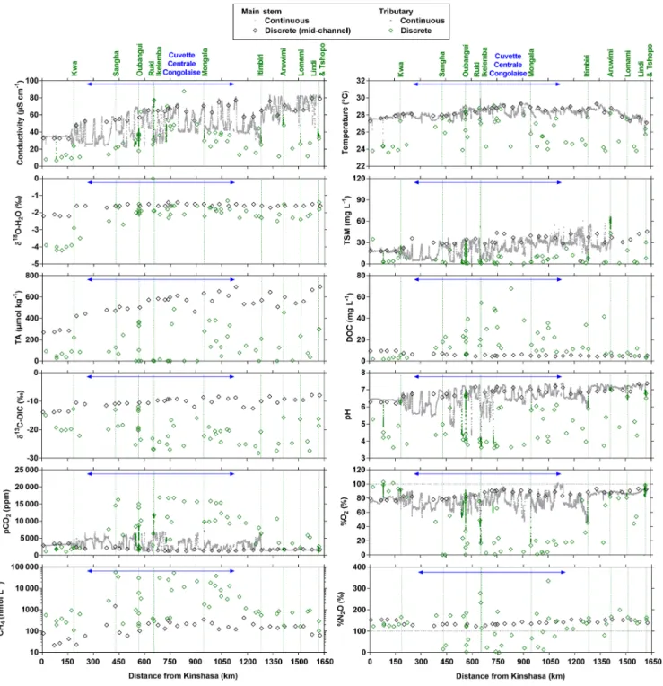 Figure 4. Variation in surface waters of the specific conductivity (µS cm −1 ), water temperature ( ◦ C), oxygen stable isotope composition of H 2 O (δ 18 O-H 2 O in ‰), total suspended matter (TSM in mg L −1 ), total alkalinity (TA in µmol kg −1 ), dissol