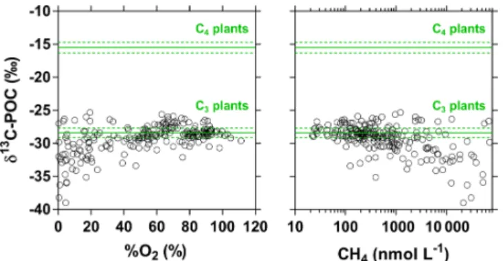 Figure 6. Carbon stable isotope composition of particulate organic carbon (δ 13 C-POC in ‰) in surface waters of the Congo River  net-work as a function of dissolved O 2 saturation level (%O 2 in %) and dissolved CH 4 concentration (nmol L −1 )