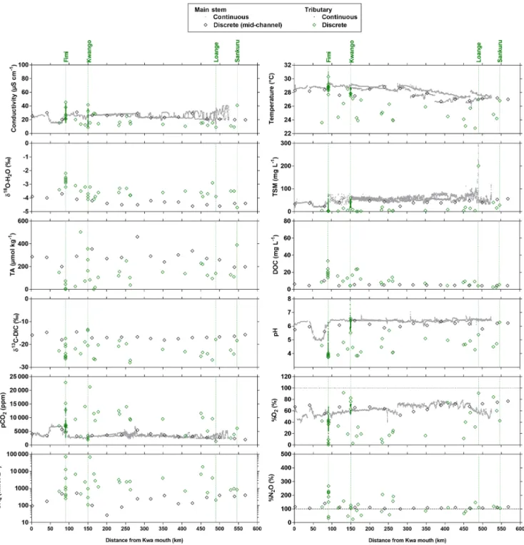 Figure 10. Variation in surface waters of the specific conductivity (µS cm −1 ), water temperature ( ◦ C), oxygen stable isotope composition of H 2 O (δ 18 O-H 2 O in ‰), total suspended matter (TSM in mg L −1 ), total alkalinity (TA in µmol kg −1 ), disso