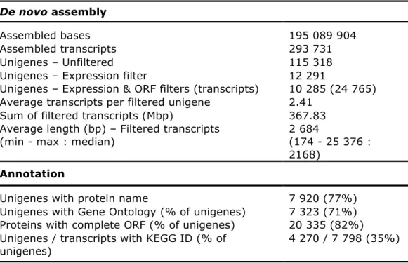 Table IV.2 De novo assembly and annotations metrics for the transcriptome of the  cestode Schistocephalus solidus