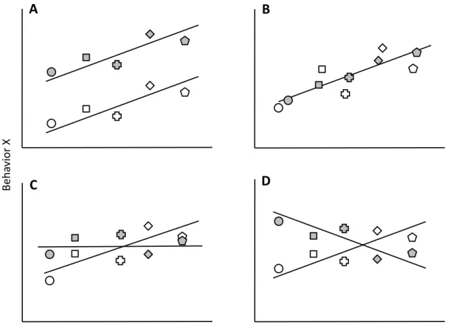 Figure  II.2  Impact  of  parasite  infections  on  behavioral  correlations.  a)  Values  of  only  one  behavior  increase,  b)  Stronger  correlation  between  both  behaviors,  c)  Association between behaviors is uncoupled, d) Inversion of the correla