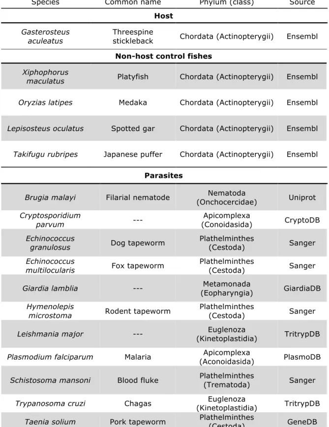 Table  II.1  Species  used  as  control,  host  and  parasite  references  for  protein  identification