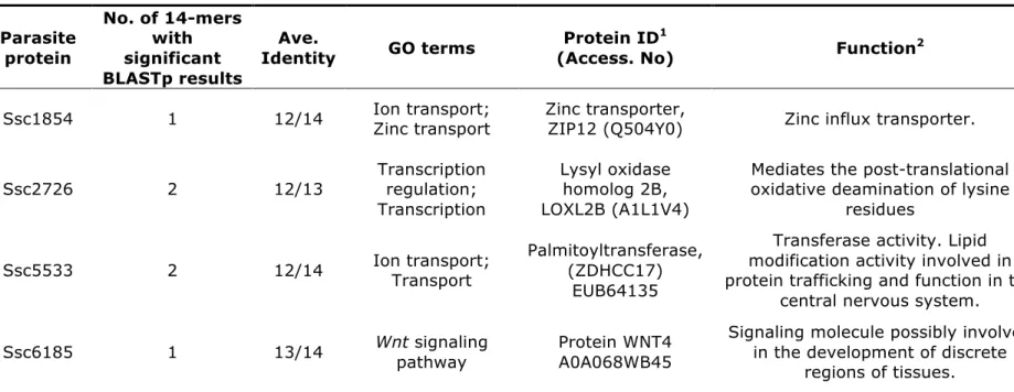 Table III.3 Secreted proteins identified as mimicry candidates through pipeline B. 