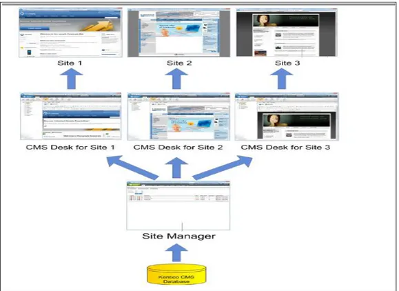 Figure 15 : Vue d’ensemble des composants de Kentico 