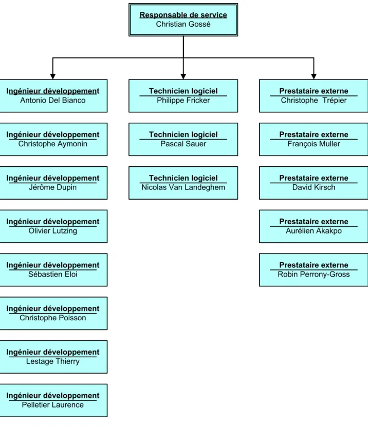 Figure 18 : Organigramme du service Bureau d’études logiciel