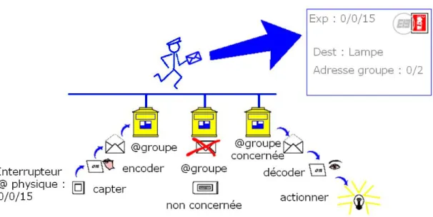 Figure 24 : Emission d’un objet de communication sur le bus TP 