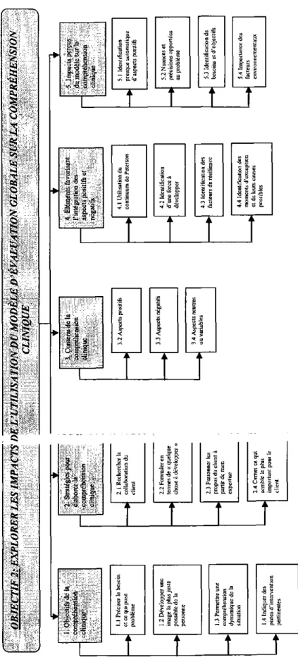 Figure 2. Synthese des resultats pou