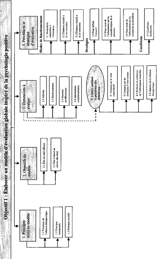 Figure 1. Synthese des resultats pou