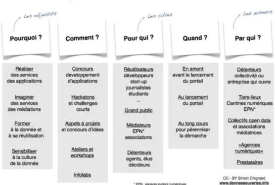 Figure 5 : Grille d’analyse des dispositifs d’animation de l’Open Data Open Data : 
