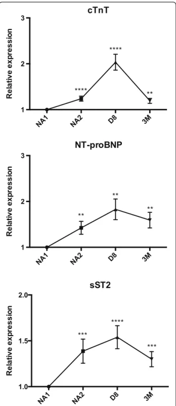 Fig. 2 Cardiac-specific troponins T (cTnT), N-terminal natriuretic brain peptides (NT-proBNP) and soluble ST2 (sST2) relative levels (mean fold change) during the neoadjuvant chemotherapy in 45 breast cancer patients