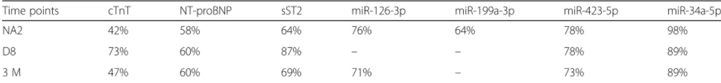 Fig. 3 The relative level of microRNAs (mean fold change) during the neoadjuvant chemotherapy (NAC) in breast cancer patients